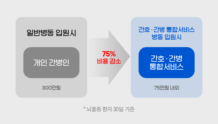 건강보험 적용으로 본인 부담금이 낮아지고, 본인 부담 상한제로 경제적인 부담을 덜 수 있습니다. 간병 비용의 건강보험 적용으로 기존 대비 75% 감소된다는 의미의 그림입니다.